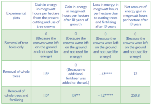 A table showing Amount of biomass and energy used in each of the plots.