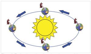 A graphic of Earth spinning on its axis around the Sun