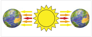 A graphic of the Sun and the Earth showing how it is warmer near the equator.