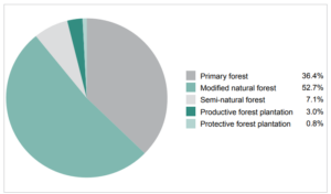 The percent of each type of forest in the World.