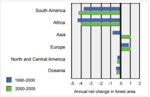 A graph showing the changes in the amount of forest area by region