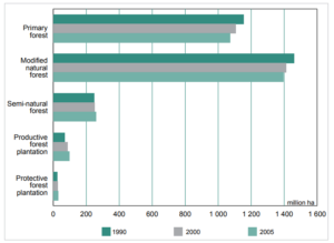 A graph showing different categories of different forest from 1990-2005