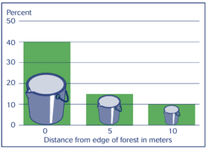 A graph showing the eprcentage of times buckets were found with sproes in the rain water and different distances