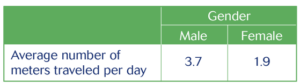 A table showing the average number of meters traveled per day by male and female beetles