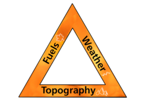 A triangle with the labels "Fuels," "Weather," and "Topography" on its sides.
