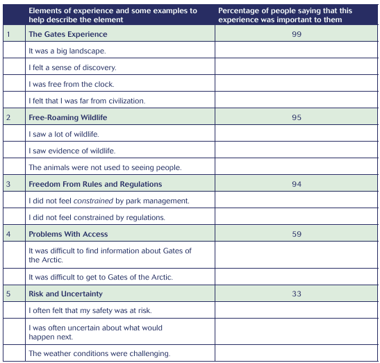 A table showing the five elements of experience at the National Park and Preserve